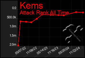 Total Graph of Kems