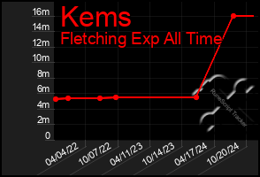 Total Graph of Kems