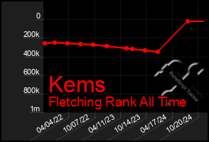 Total Graph of Kems