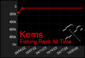 Total Graph of Kems