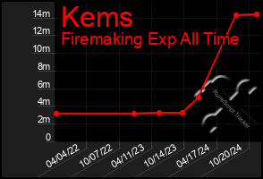 Total Graph of Kems