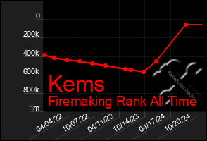 Total Graph of Kems