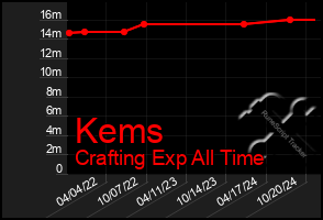 Total Graph of Kems