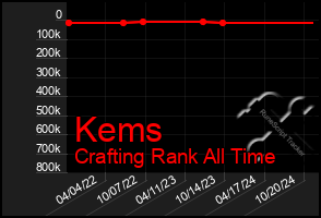 Total Graph of Kems