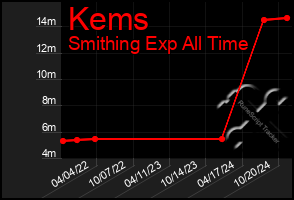 Total Graph of Kems