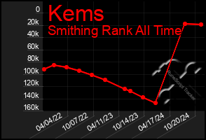 Total Graph of Kems