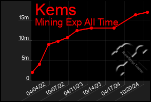 Total Graph of Kems