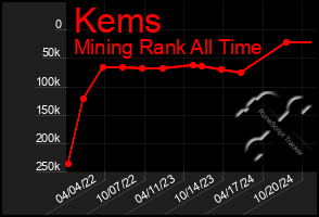 Total Graph of Kems