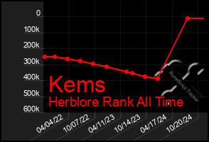 Total Graph of Kems