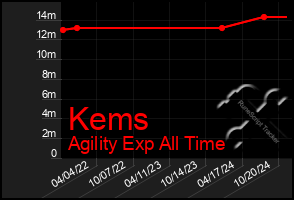 Total Graph of Kems