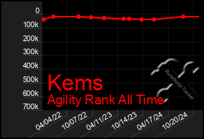 Total Graph of Kems