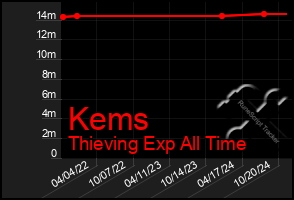 Total Graph of Kems