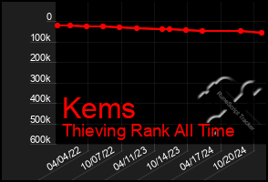 Total Graph of Kems