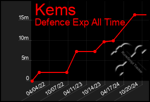 Total Graph of Kems