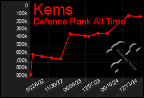 Total Graph of Kems