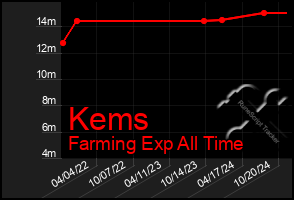 Total Graph of Kems