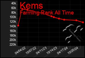 Total Graph of Kems