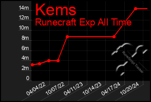 Total Graph of Kems