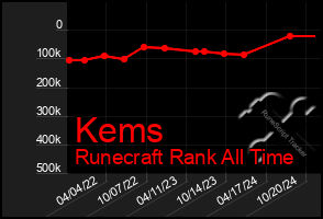 Total Graph of Kems