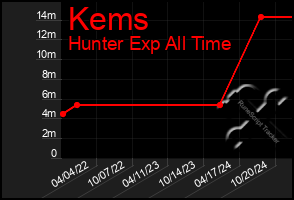 Total Graph of Kems