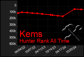 Total Graph of Kems