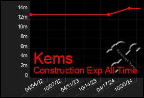 Total Graph of Kems