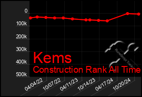 Total Graph of Kems