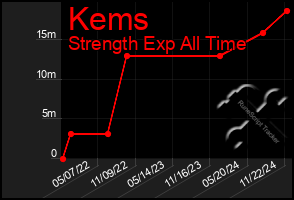 Total Graph of Kems