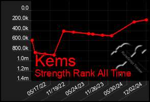 Total Graph of Kems