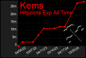 Total Graph of Kems