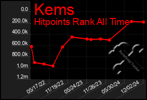 Total Graph of Kems