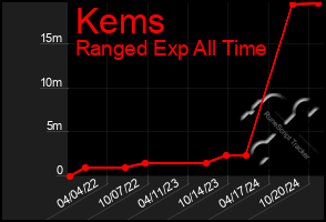 Total Graph of Kems