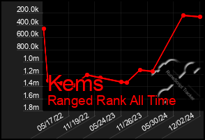 Total Graph of Kems