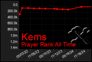 Total Graph of Kems