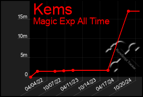 Total Graph of Kems