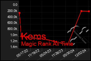 Total Graph of Kems