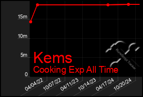 Total Graph of Kems