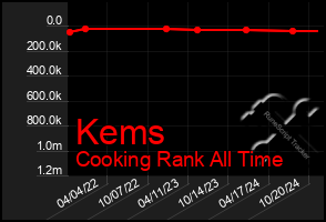 Total Graph of Kems