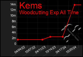 Total Graph of Kems