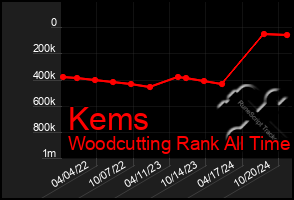 Total Graph of Kems