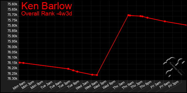 Last 31 Days Graph of Ken Barlow