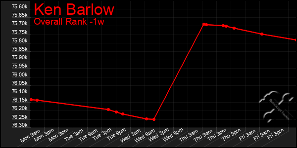 Last 7 Days Graph of Ken Barlow