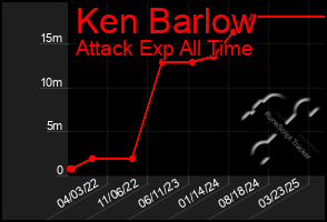 Total Graph of Ken Barlow