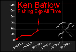 Total Graph of Ken Barlow