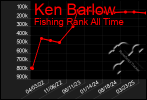Total Graph of Ken Barlow