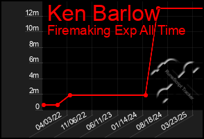 Total Graph of Ken Barlow