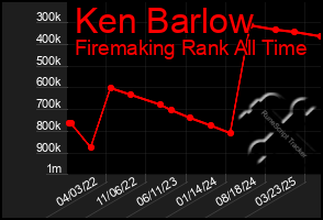 Total Graph of Ken Barlow
