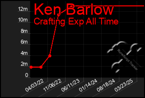 Total Graph of Ken Barlow