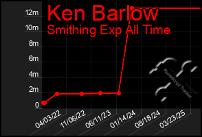 Total Graph of Ken Barlow