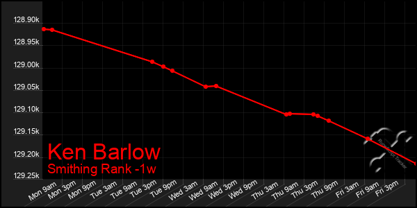 Last 7 Days Graph of Ken Barlow